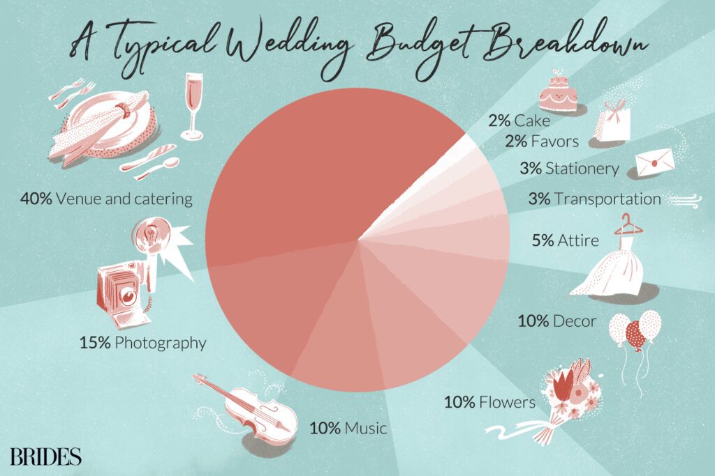 wedding budgeting guide